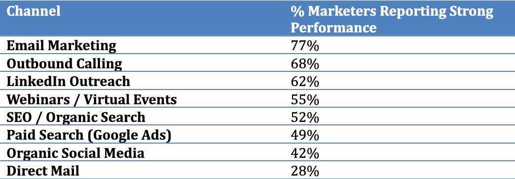 Table showing marketing performance from 2025 various platforms