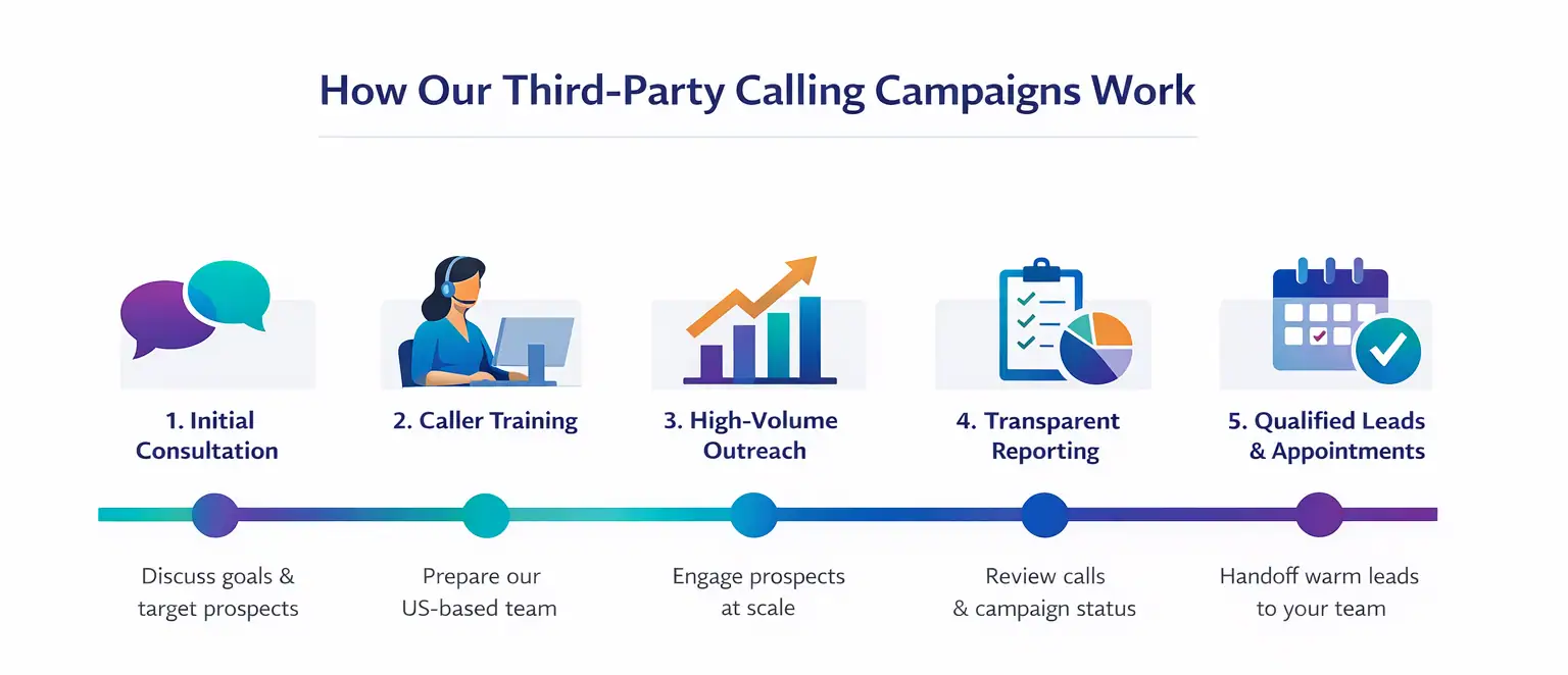 Illustrations showing how third party calling campaigns work to drive leads